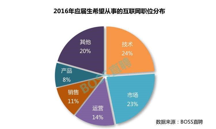 95后喜歡什么樣兒的互聯(lián)網(wǎng)公司？